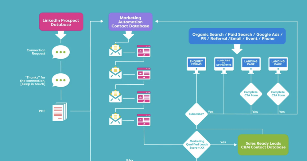 The Lead Process Ecosystem