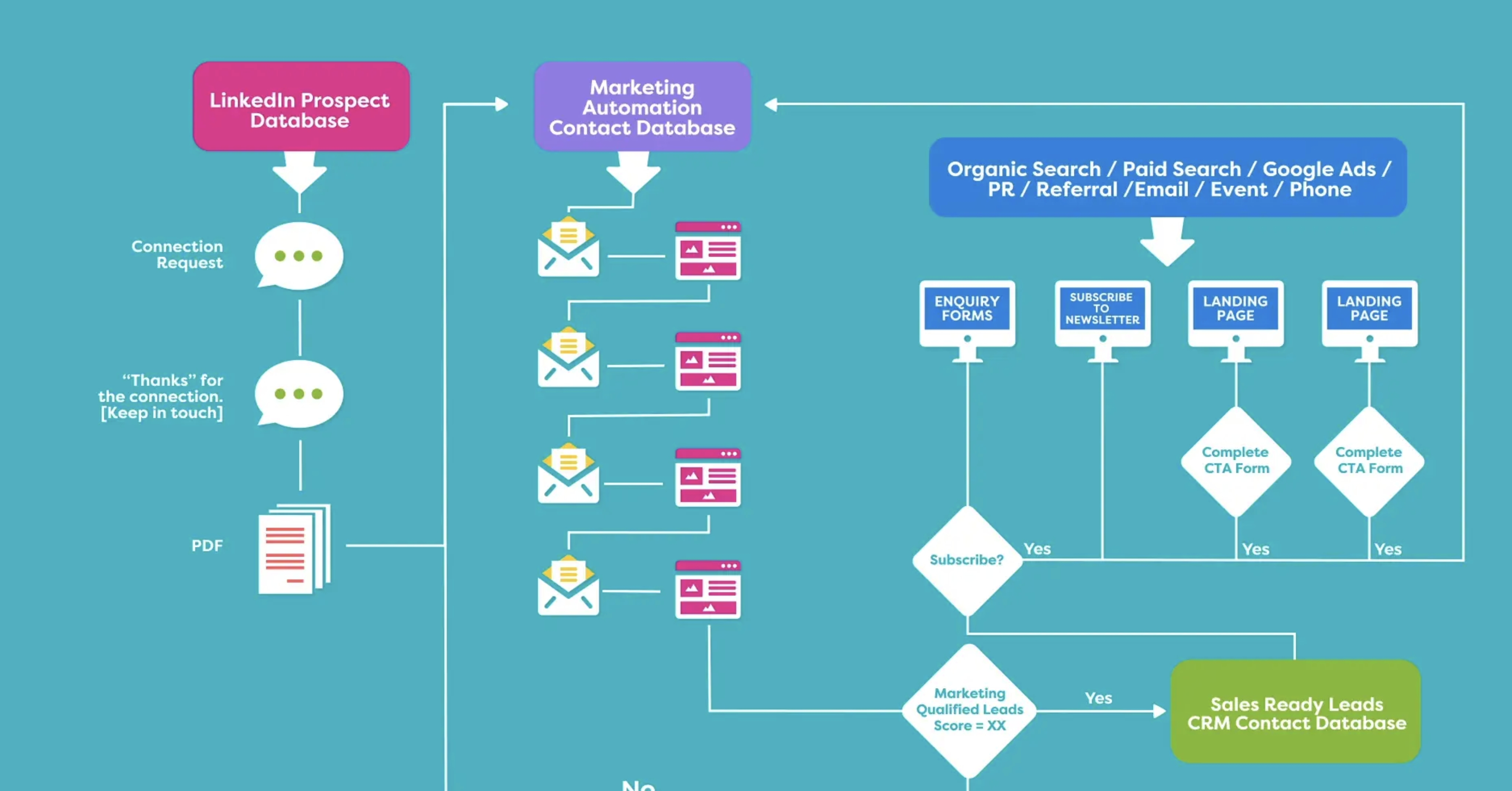 The Lead Process Ecosystem