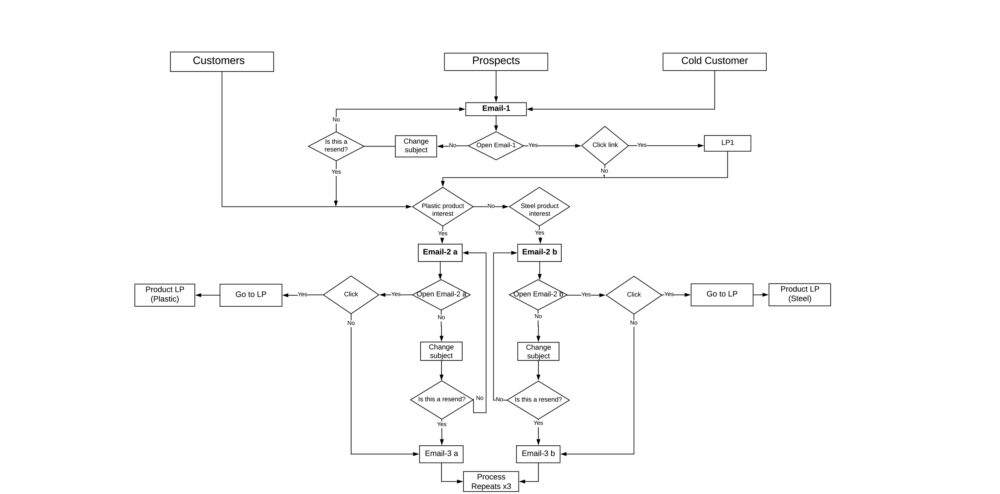 Do you have the right Client Acquisition process?